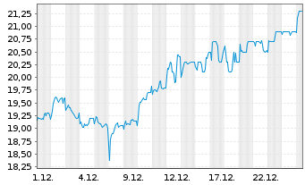 Chart Standard Chartered PLC - 1 Monat