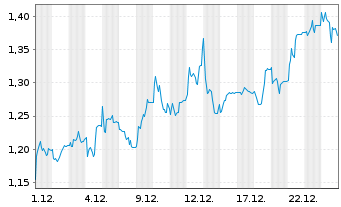 Chart Pan African Resources PLC - 1 Monat