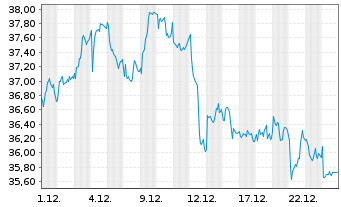 Chart Imperial Brands PLC - 1 Monat