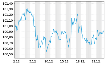 Chart Gro&szlig;britannien LS-Treasury Stock 2000(32) - 1 Month