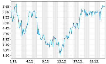 Chart Howden Joinery Group PLC - 1 Monat