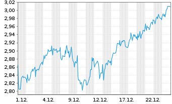 Chart Legal & General Group PLC - 1 Monat