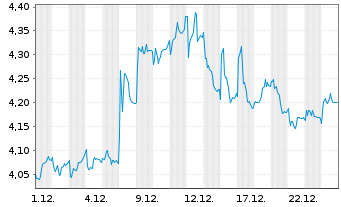 Chart Mears Group Plc - 1 Monat