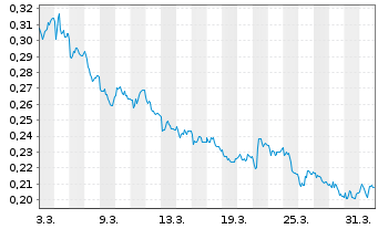 Chart Mobico Group PLC - 1 Monat