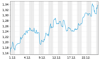 Chart Ecora Resources PLC - 1 Month