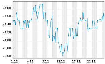 Chart Associated British Foods PLC - 1 Month