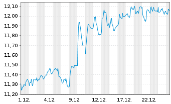 Chart Pearson PLC - 1 Month