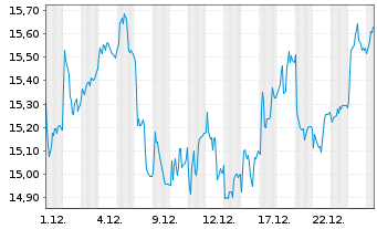 Chart Persimmon PLC - 1 Monat