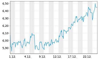 Chart Unite Group PLC - 1 Monat