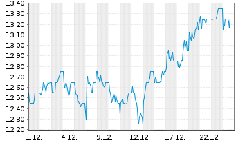 Chart Prudential PLC - 1 Monat