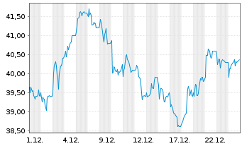 Chart Renishaw PLC - 1 Monat