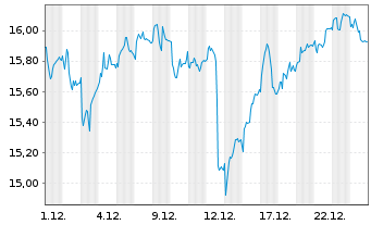 Chart St. James's Place PLC - 1 Monat