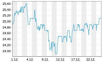 Chart SSE PLC - 1 Monat