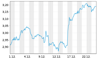 Chart Serco Group PLC - 1 Monat