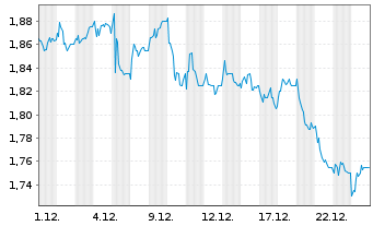 Chart ME Group International PLC - 1 Monat
