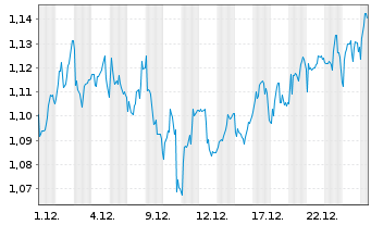 Chart Lloyds Banking Group PLC - 1 Monat