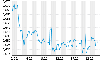 Chart Reach PLC - 1 Monat