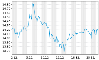 Chart Smith & Nephew PLC - 1 Month