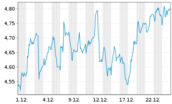 Chart Volex PLC - 1 Monat