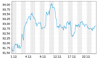Chart Weir Group PLC, The - 1 Monat