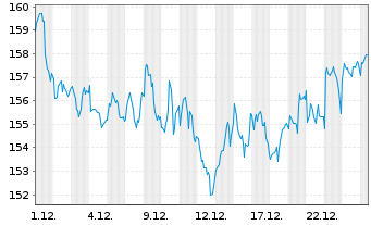 Chart Astrazeneca PLC - 1 Monat