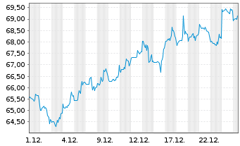 Chart Amdocs Ltd. - 1 Monat