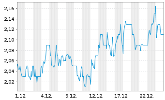 Chart BT Group PLC - 1 Monat