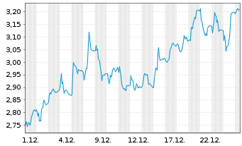Chart ASOS PLC - 1 Month