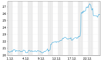 Chart Carnival PLC - 1 Month