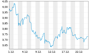Chart Marks & Spencer Group PLC - 1 Monat