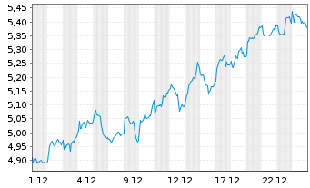 Chart Barclays PLC - 1 Monat