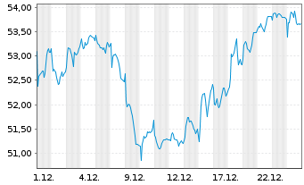 Chart Intertek Testing Services PLC - 1 Monat