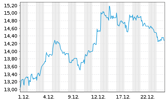 Chart Burberry Group PLC - 1 Monat