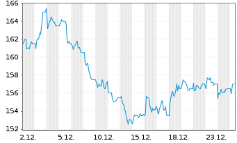 Chart Next Group PLC - 1 Month