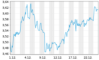 Chart Kingfisher PLC - 1 Month