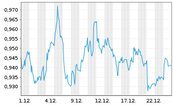 Chart ITV PLC - 1 Monat