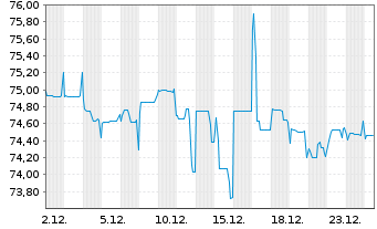 Chart Rothschilds Continuation Fin. 1986(91/Und.) - 1 Monat