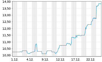 Chart Zimplats Holdings Ltd. - 1 Monat