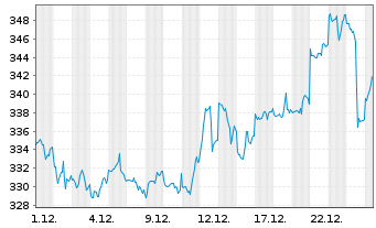 Chart Gold Bullion Securities Ltd.Physical Gold - 1 Monat