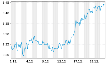 Chart Chesnara PLC - 1 Monat