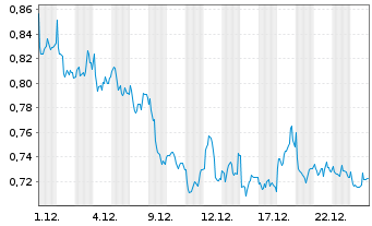 Chart ITM Power PLC - 1 Month