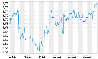 Chart Sainsbury PLC, J. - 1 Monat