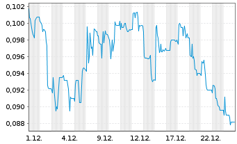 Chart Nanoco Group PLC - 1 Monat