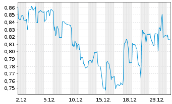 Chart Naked Wines PLC - 1 Monat