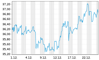 Chart Admiral Group PLC - 1 Month