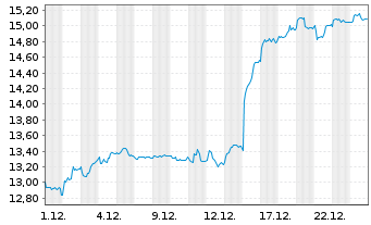 Chart IG Group Holdings PLC - 1 Month