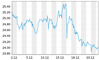 Chart Bunzl PLC - 1 Monat