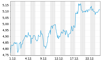 Chart Rentokil Initial PLC - 1 Monat