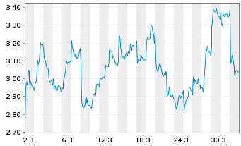 Chart Serica Energy PLC - 1 Monat