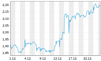 Chart Sthree PLC - 1 Monat